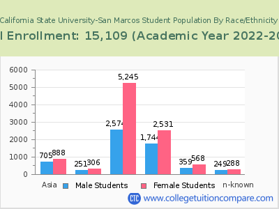 California State University-San Marcos 2023 Student Population by Gender and Race chart
