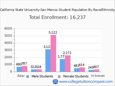 California State University-San Marcos 2025 Student Population by Gender and Race chart