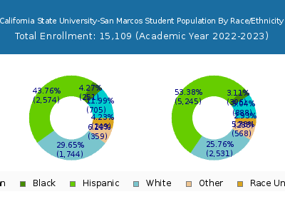 California State University-San Marcos 2023 Student Population by Gender and Race chart