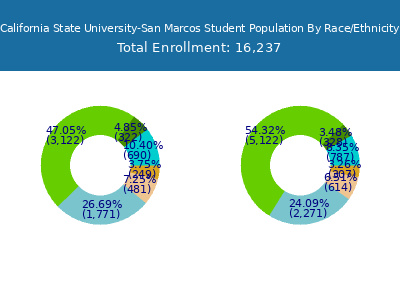 California State University-San Marcos 2025 Student Population by Gender and Race chart