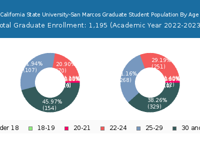 California State University-San Marcos 2023 Graduate Enrollment Age Diversity Pie chart