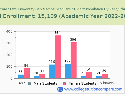 California State University-San Marcos 2023 Graduate Enrollment by Gender and Race chart