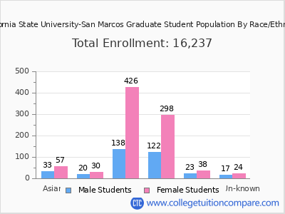 California State University-San Marcos 2025 Graduate Enrollment by Gender and Race chart