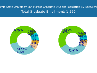 California State University-San Marcos 2025 Graduate Enrollment by Gender and Race chart