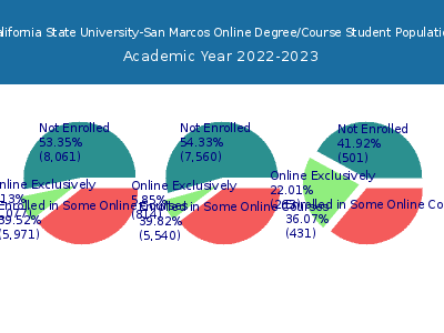 California State University-San Marcos 2023 Online Student Population chart