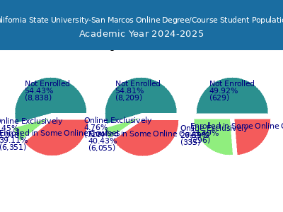 California State University-San Marcos 2025 Online Student Population chart