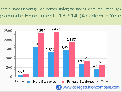 California State University-San Marcos 2023 Undergraduate Enrollment by Age chart