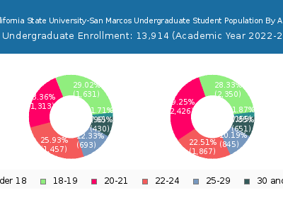 California State University-San Marcos 2023 Undergraduate Enrollment Age Diversity Pie chart