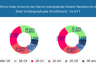 California State University-San Marcos 2025 Undergraduate Enrollment Age Diversity Pie chart