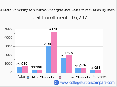 California State University-San Marcos 2025 Undergraduate Enrollment by Gender and Race chart