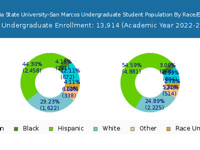 California State University-San Marcos 2023 Undergraduate Enrollment by Gender and Race chart