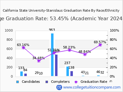 California State University-Stanislaus graduation rate by race