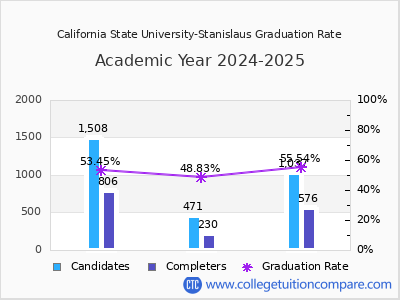 California State University-Stanislaus graduation rate by gender