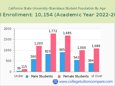 California State University-Stanislaus 2023 Student Population by Age chart