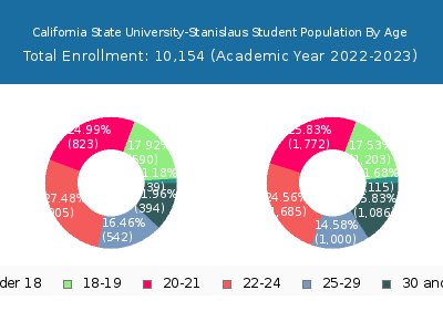 California State University-Stanislaus 2023 Student Population Age Diversity Pie chart