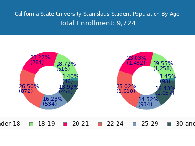 California State University-Stanislaus 2025 Student Population Age Diversity Pie chart