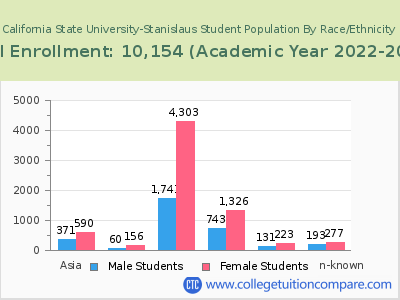 California State University-Stanislaus 2023 Student Population by Gender and Race chart