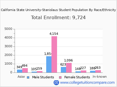 California State University-Stanislaus 2025 Student Population by Gender and Race chart