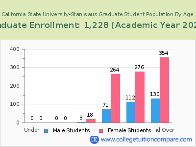 California State University-Stanislaus 2023 Graduate Enrollment by Age chart
