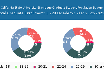 California State University-Stanislaus 2023 Graduate Enrollment Age Diversity Pie chart