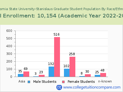 California State University-Stanislaus 2023 Graduate Enrollment by Gender and Race chart