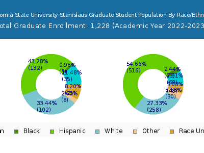 California State University-Stanislaus 2023 Graduate Enrollment by Gender and Race chart
