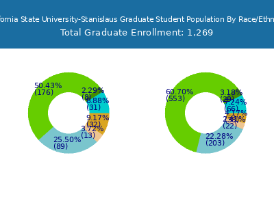 California State University-Stanislaus 2025 Graduate Enrollment by Gender and Race chart
