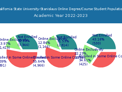California State University-Stanislaus 2023 Online Student Population chart