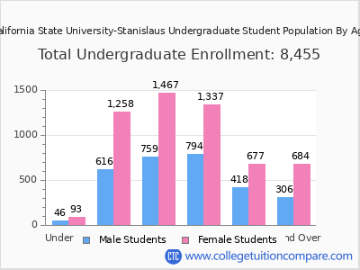 California State University-Stanislaus 2025 Undergraduate Enrollment by Age chart