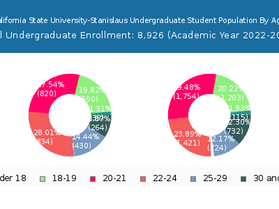 California State University-Stanislaus 2023 Undergraduate Enrollment Age Diversity Pie chart