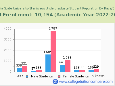 California State University-Stanislaus 2023 Undergraduate Enrollment by Gender and Race chart