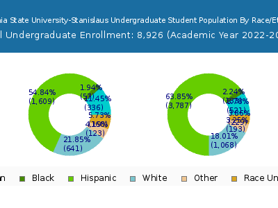 California State University-Stanislaus 2023 Undergraduate Enrollment by Gender and Race chart