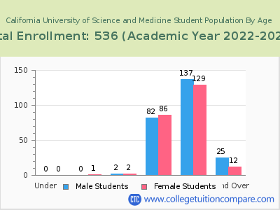 California University of Science and Medicine 2023 Student Population by Age chart