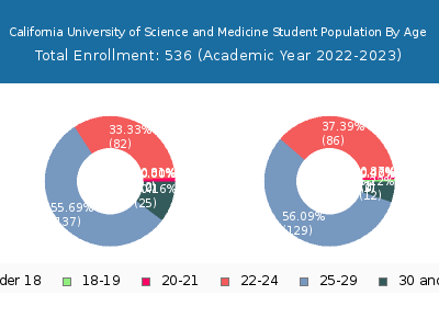California University of Science and Medicine 2023 Student Population Age Diversity Pie chart