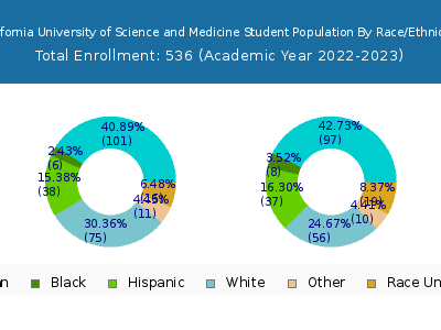 California University of Science and Medicine 2023 Student Population by Gender and Race chart