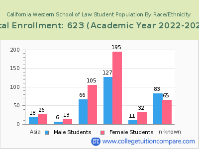 California Western School of Law 2023 Student Population by Gender and Race chart