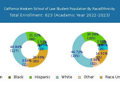 California Western School of Law 2023 Student Population by Gender and Race chart