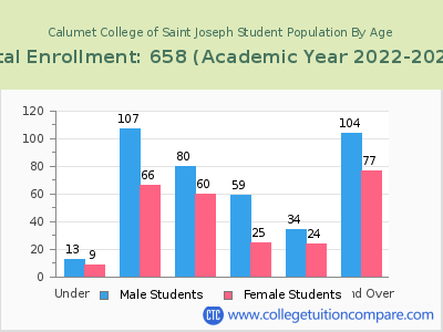 Calumet College of Saint Joseph 2023 Student Population by Age chart