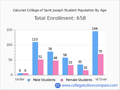 Calumet College of Saint Joseph 2025 Student Population by Age chart