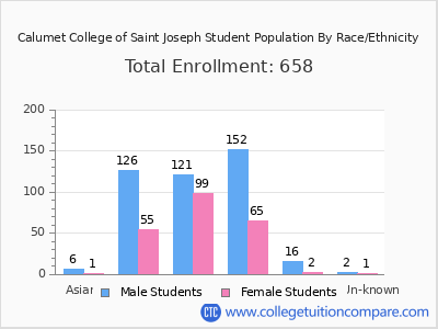 Calumet College of Saint Joseph 2025 Student Population by Gender and Race chart