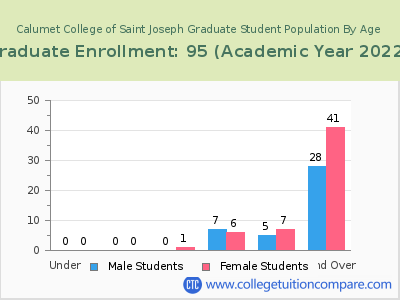 Calumet College of Saint Joseph 2023 Graduate Enrollment by Age chart