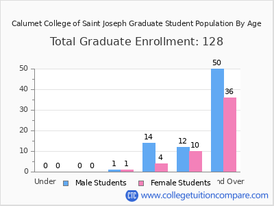 Calumet College of Saint Joseph 2025 Graduate Enrollment by Age chart