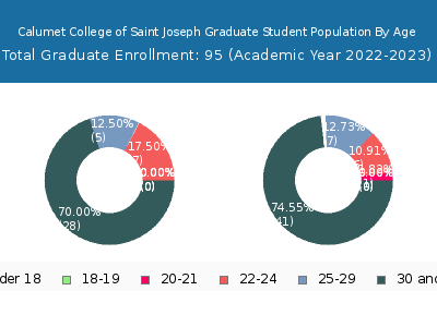 Calumet College of Saint Joseph 2023 Graduate Enrollment Age Diversity Pie chart