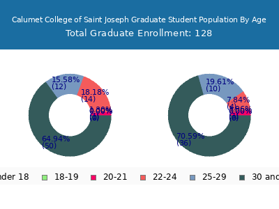 Calumet College of Saint Joseph 2025 Graduate Enrollment Age Diversity Pie chart