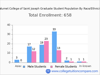 Calumet College of Saint Joseph 2025 Graduate Enrollment by Gender and Race chart