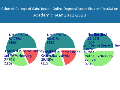 Calumet College of Saint Joseph 2023 Online Student Population chart