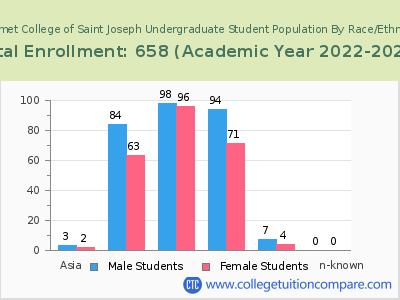 Calumet College of Saint Joseph 2023 Undergraduate Enrollment by Gender and Race chart