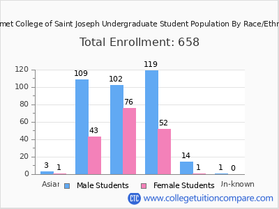 Calumet College of Saint Joseph 2025 Undergraduate Enrollment by Gender and Race chart