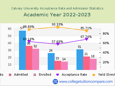 Calvary University 2023 Acceptance Rate By Gender chart