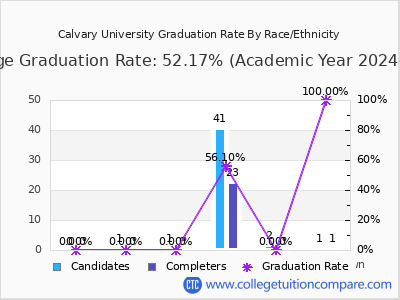 Calvary University graduation rate by race